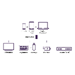 Hub USB-C vers HDMI / Ethernet / USB-A / USB-C